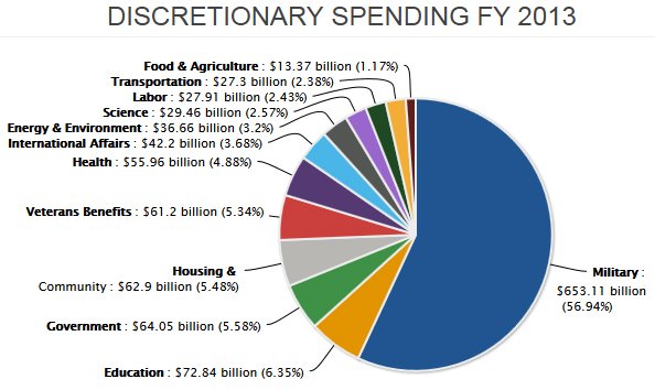 Proposed Discretionary Spending 